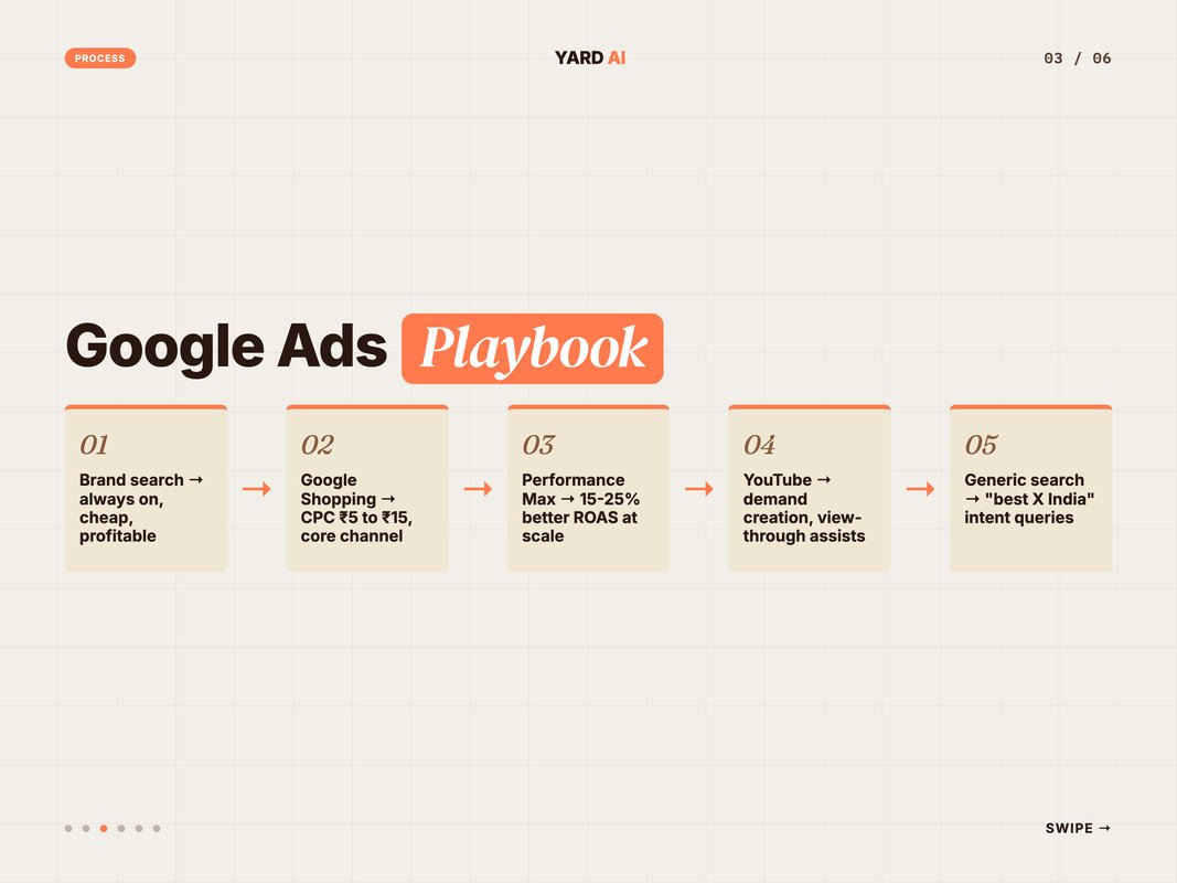 Numbered process diagram of the 5 Google Ads campaign types for Indian D2C