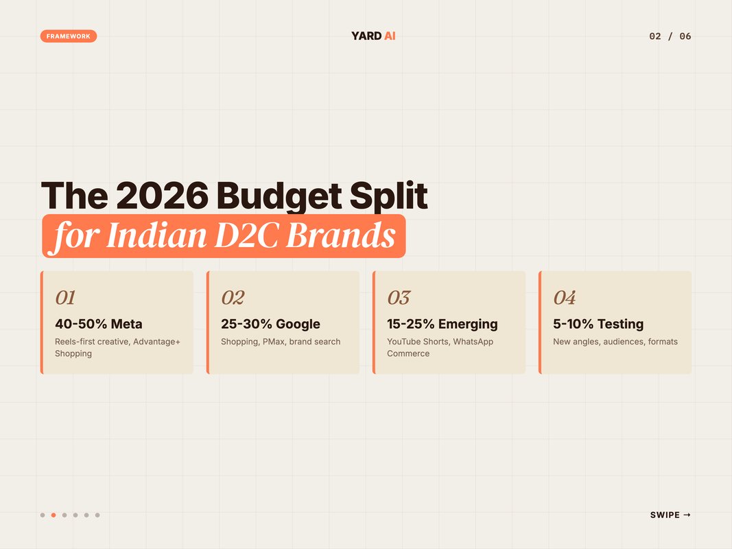Four-quadrant framework showing the 2026 D2C ad spend split for India