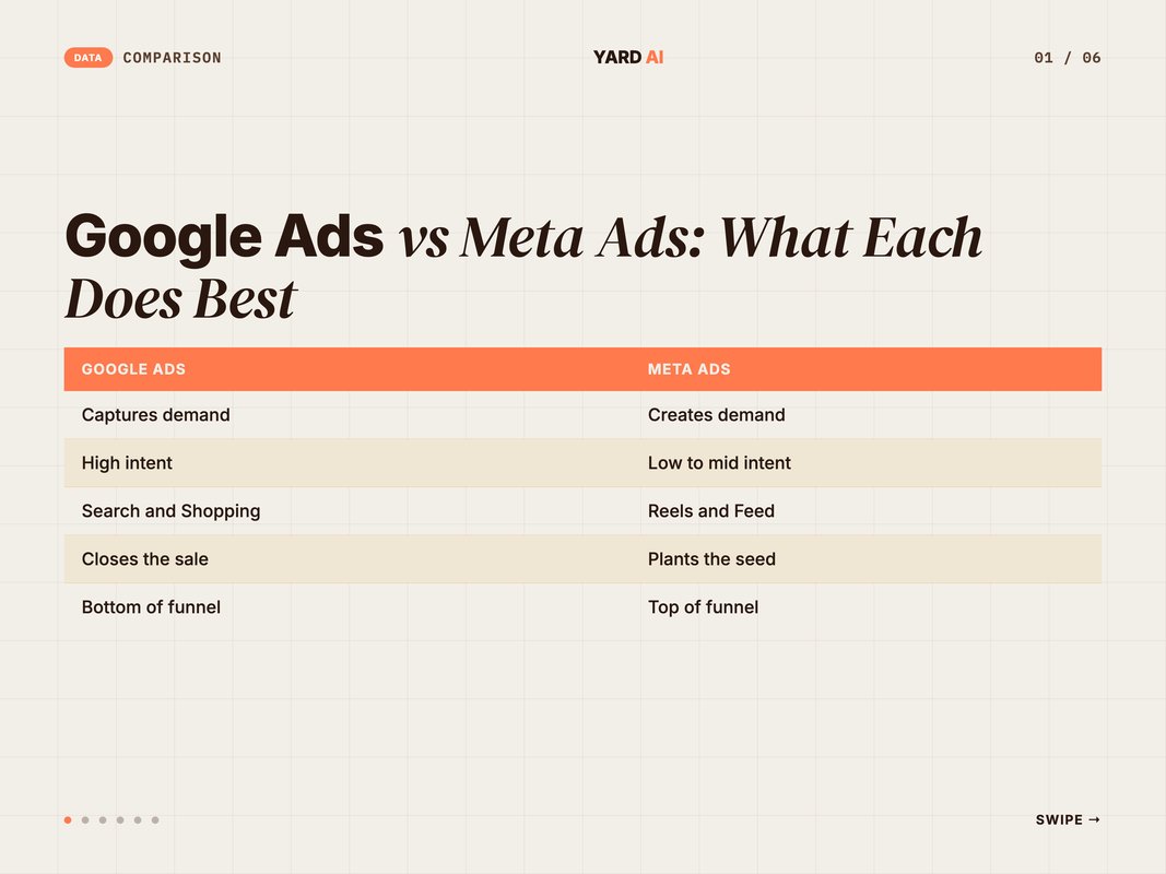 Side-by-side comparison of Google Ads and Meta Ads roles in a D2C funnel
