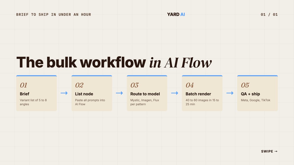 Five-step Freepik AI ad creative batch pipeline from brief to ship