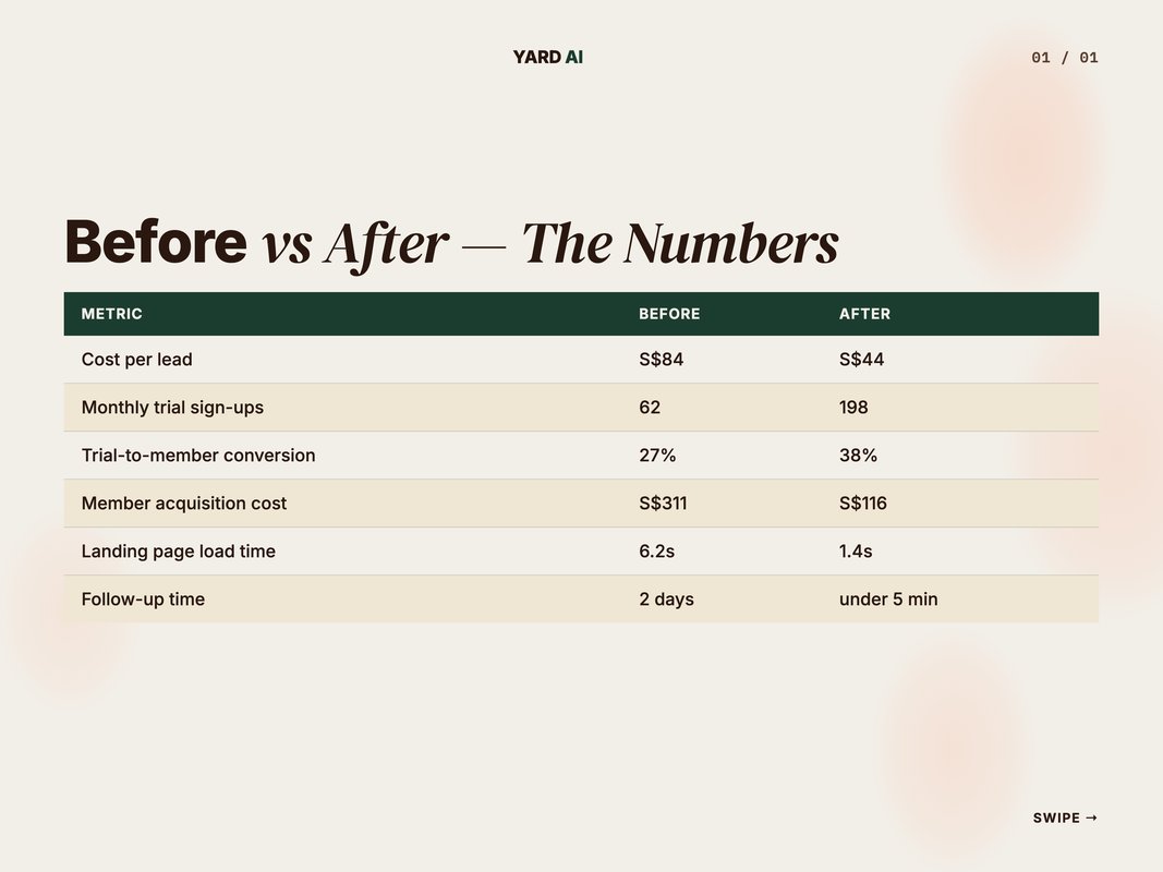 Before and after comparison of yoga studio paid media metrics