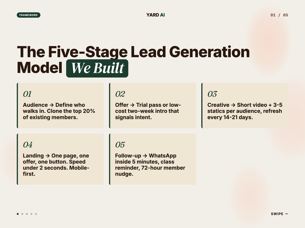Five-stage yoga studio lead generation framework