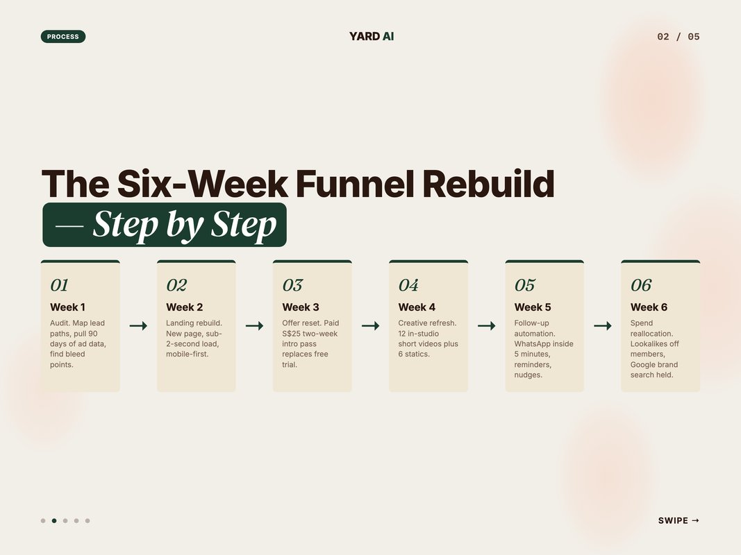 Six-week funnel rebuild process flow