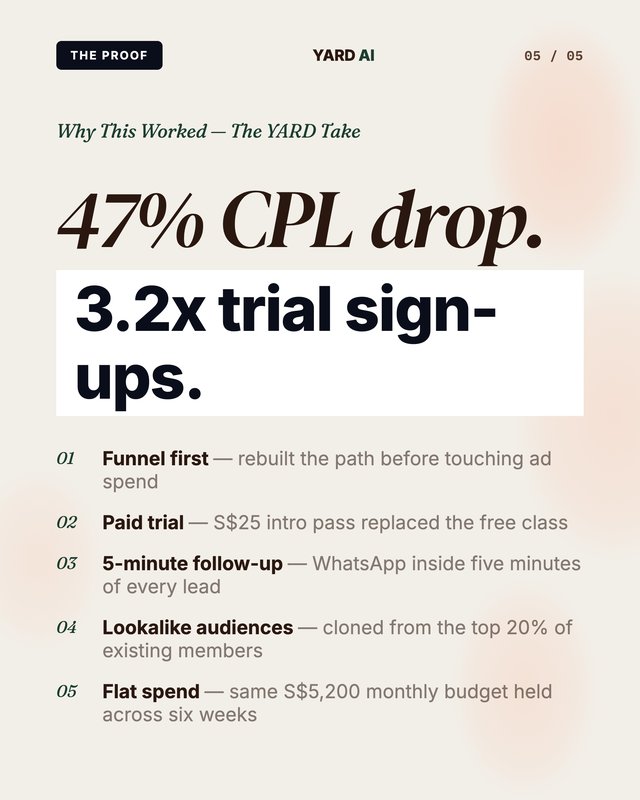 Single-stat callout proving a Singapore yoga studio paid media case study with 47 percent CPL drop and 3.2x trial sign-ups