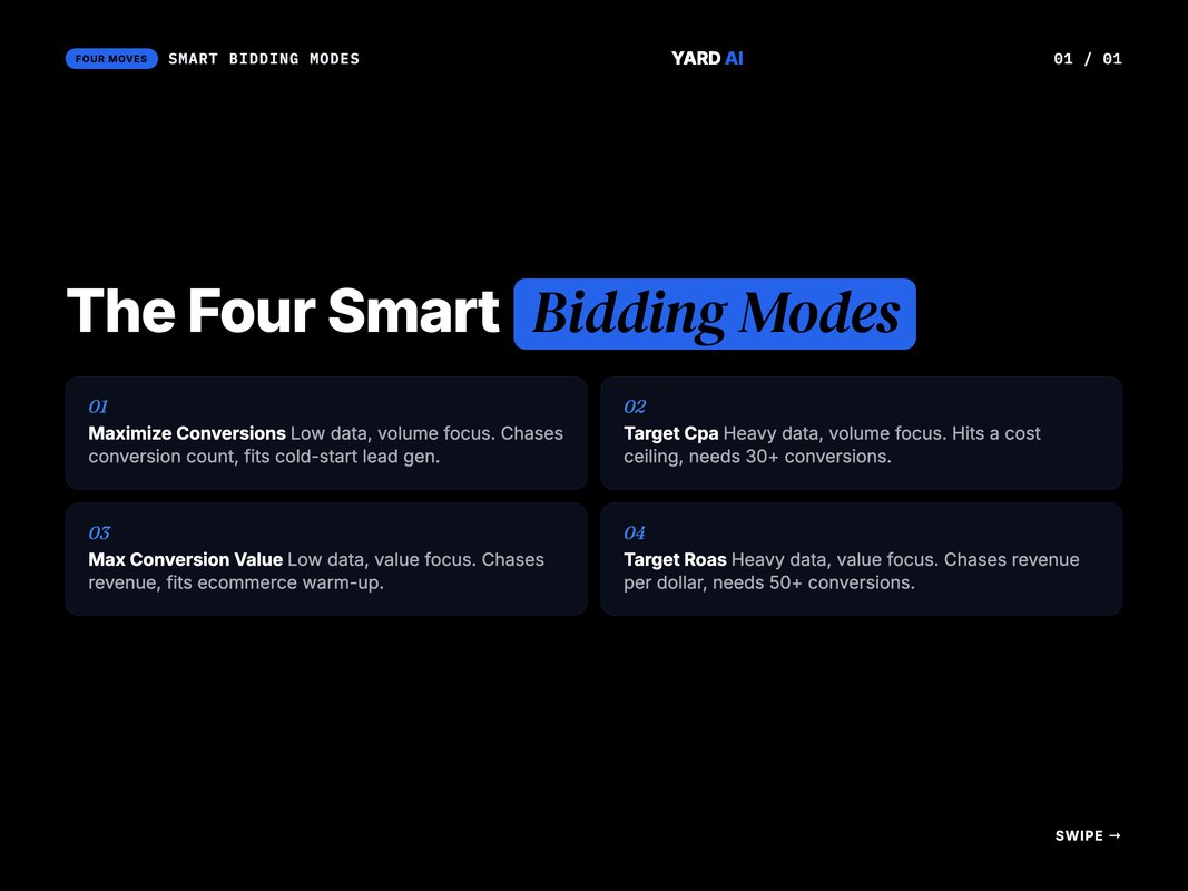 Quadrant diagram of the four Smart Bidding modes