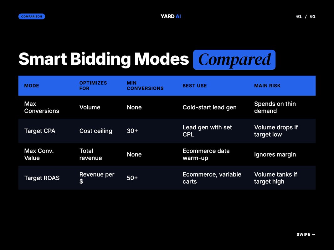 Comparison table of Smart Bidding modes