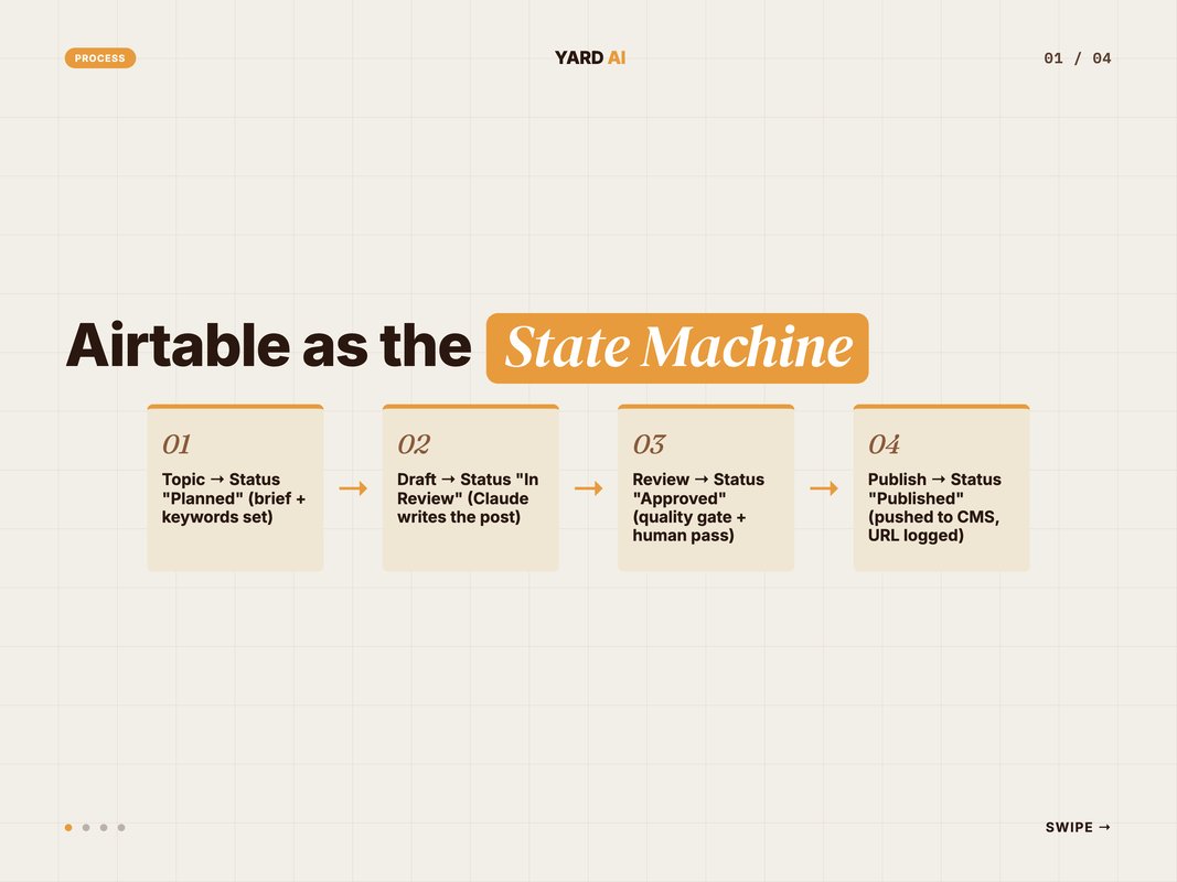 Four-stage process flow of an automated blog pipeline in Airtable