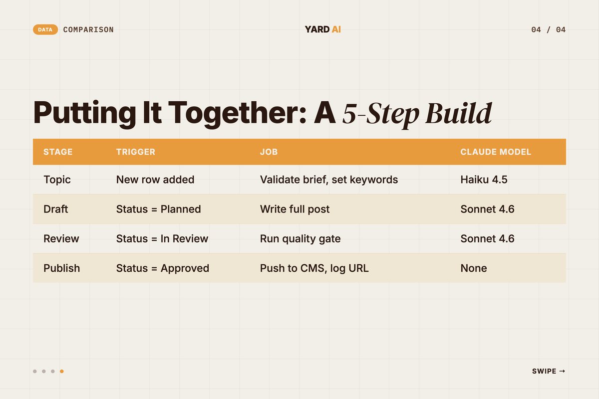 Stage-to-model map for an automated blog pipeline