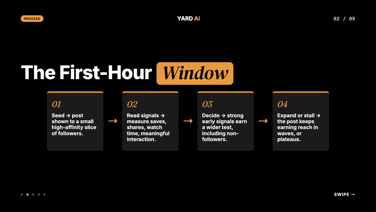 Editorial process flow of how Instagram tests and expands a post's reach