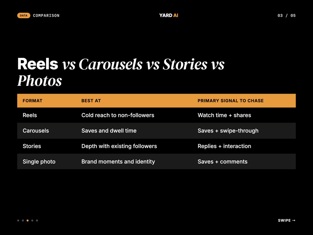 Editorial comparison matrix of Instagram formats and their strengths
