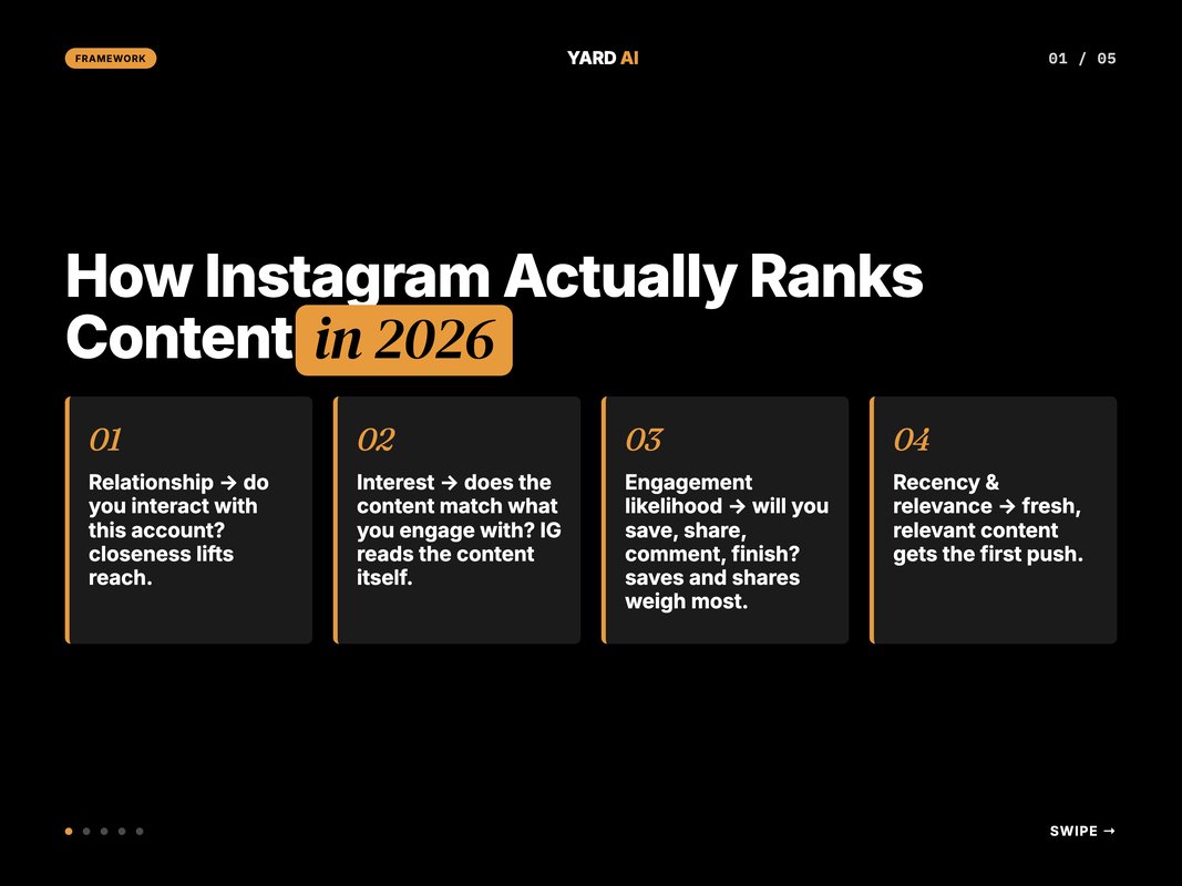 Editorial framework graphic of the Instagram ranking signals by surface