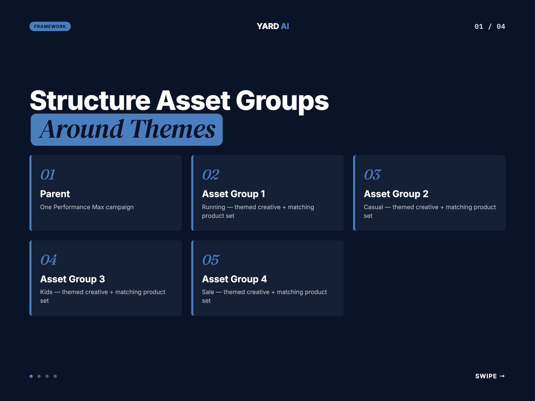 Diagram showing one Performance Max campaign split into four themed asset groups