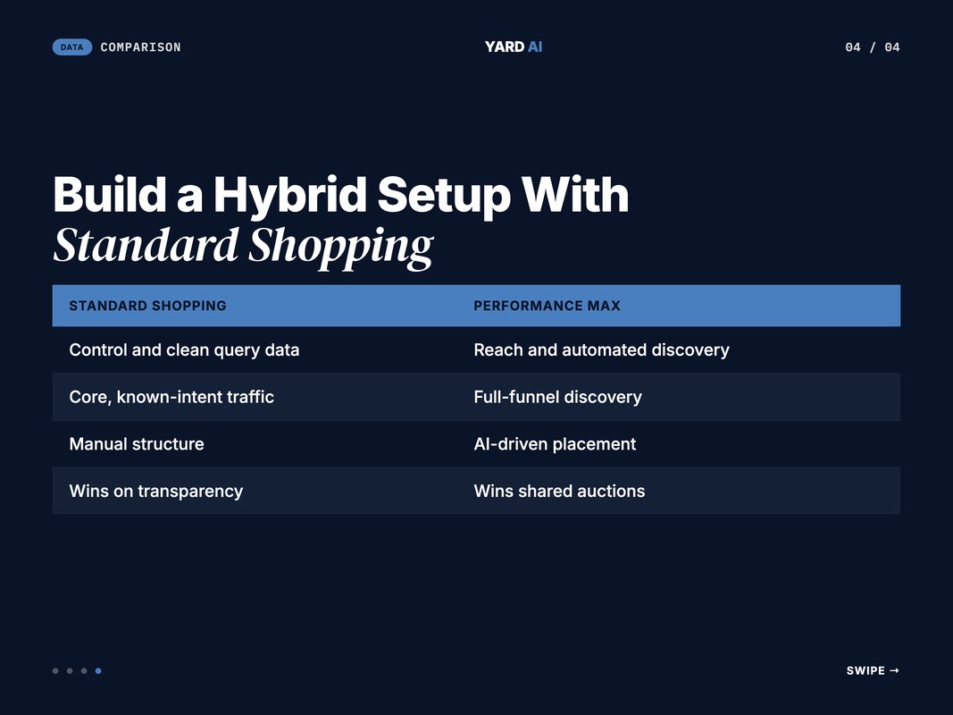 Comparison of Standard Shopping versus Performance Max across control and reach