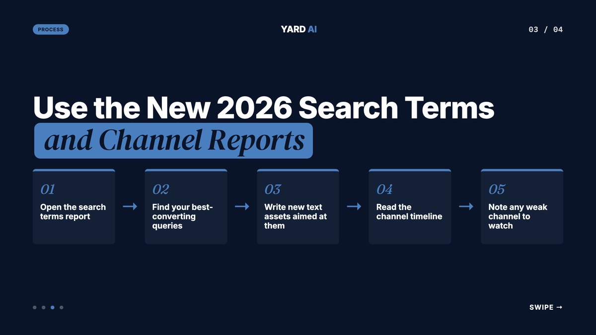 Six Google channels feeding one Performance Max campaign in a left-to-right flow