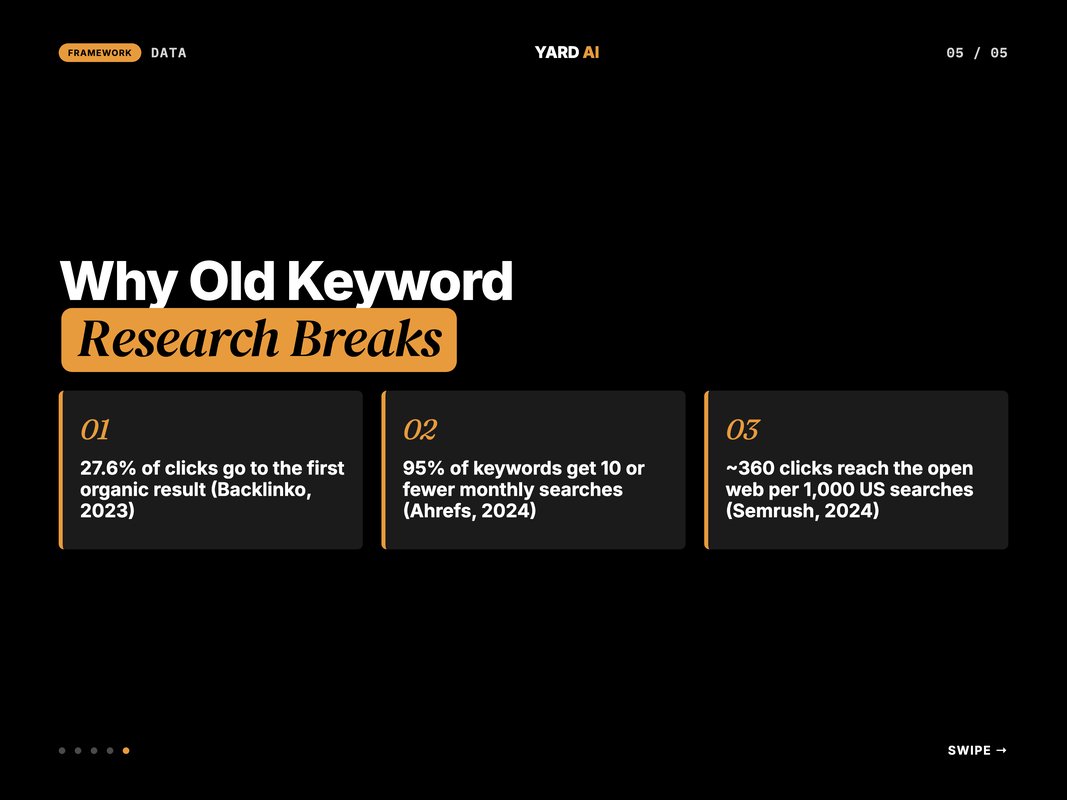 Table comparing keyword research tools by core job