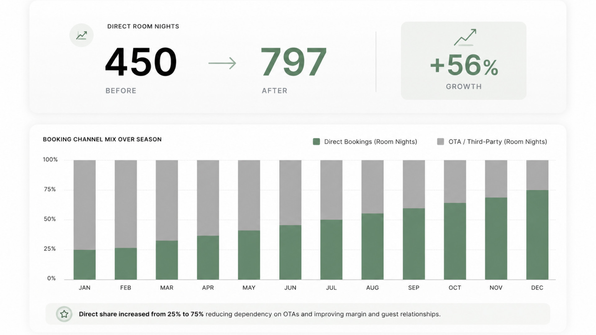 Manvar results — direct room nights 450 → 797 (+56%) and booking channel mix shifting from OTA to direct across the season