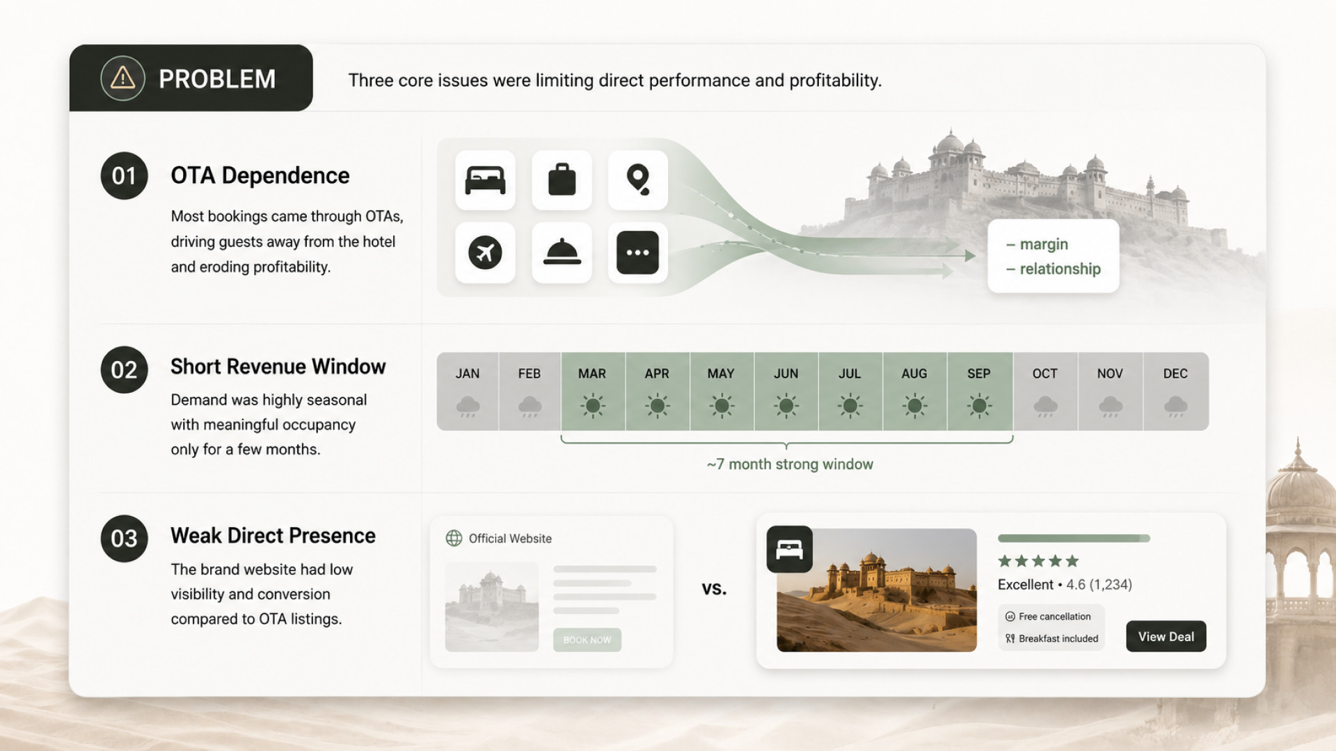 Manvar case study — the problem: OTA dependence, a short revenue window, and weak direct presence versus OTA listings