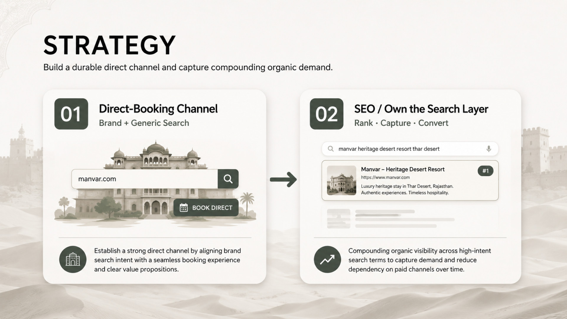 Manvar case study — strategy: build a direct-booking channel on brand + generic search, and own the search layer with SEO