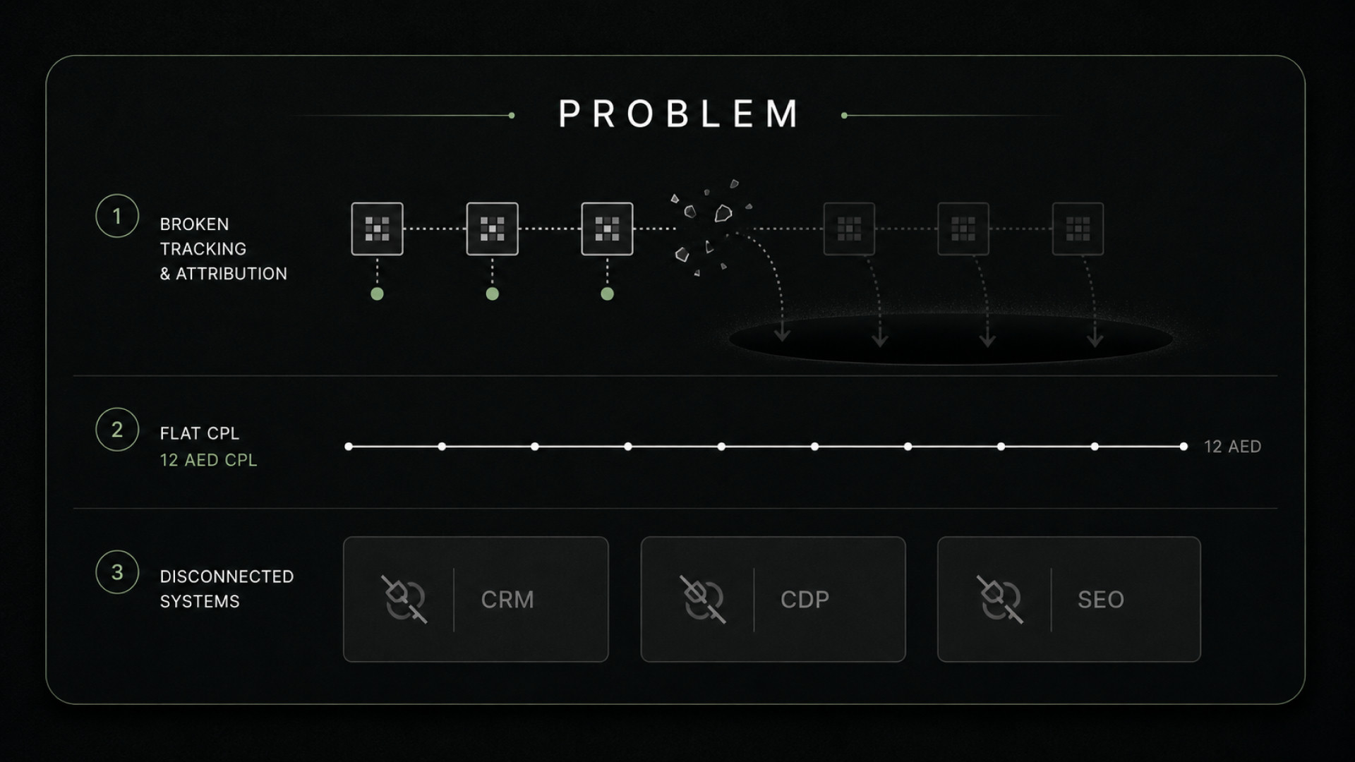 Problem diagnostic — a broken tracking-and-attribution chain dropping conversions into a void, a flat 12 AED CPL with no instrumentation, and disconnected CRM / CDP / SEO systems