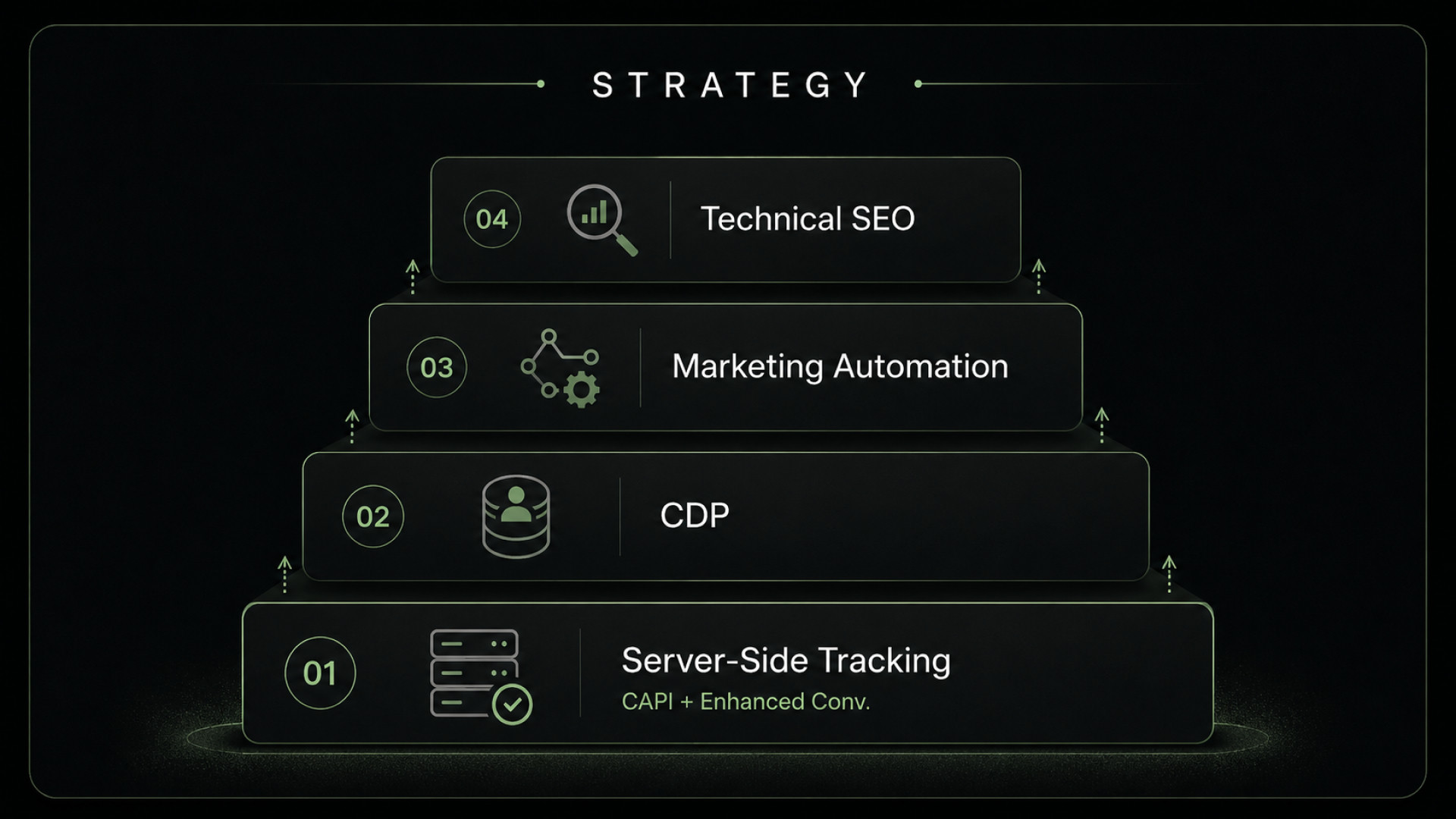 Strategy stack built foundation-first — 01 Server-Side Tracking (CAPI + Enhanced Conversions), 02 CDP, 03 Marketing Automation, 04 Technical SEO