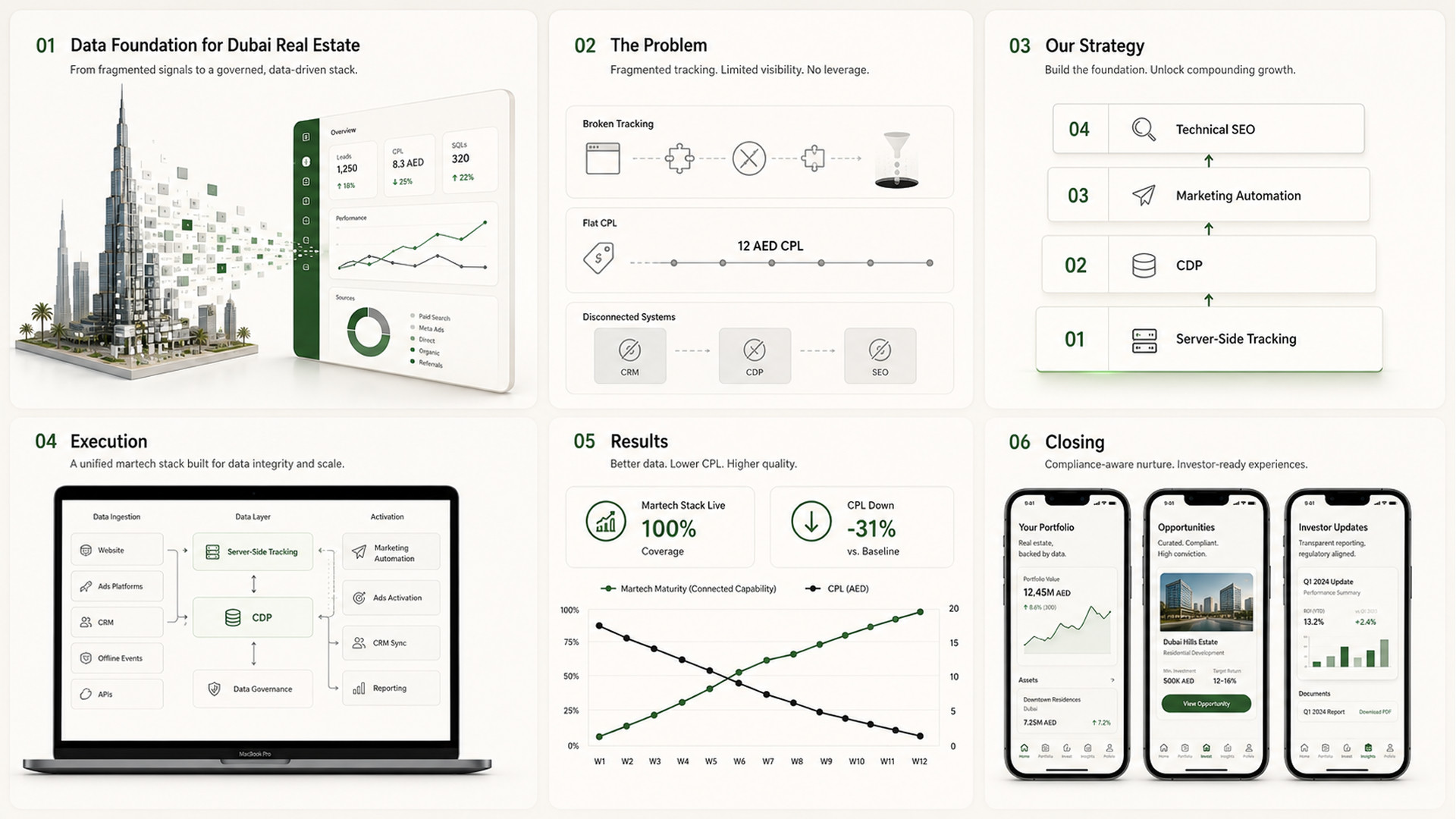 Stealth REIT engagement at a glance — data foundation, problem, strategy, execution, results and investor-ready experience