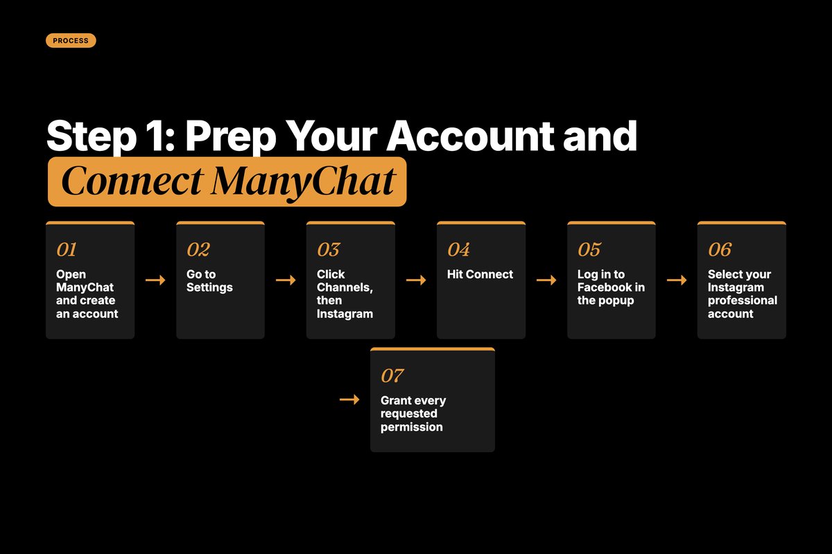 Five-step ManyChat Instagram connection flow