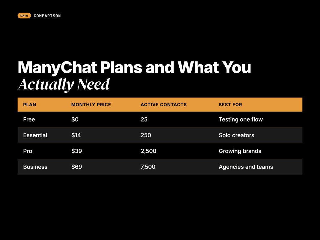ManyChat pricing tiers table for Instagram automation