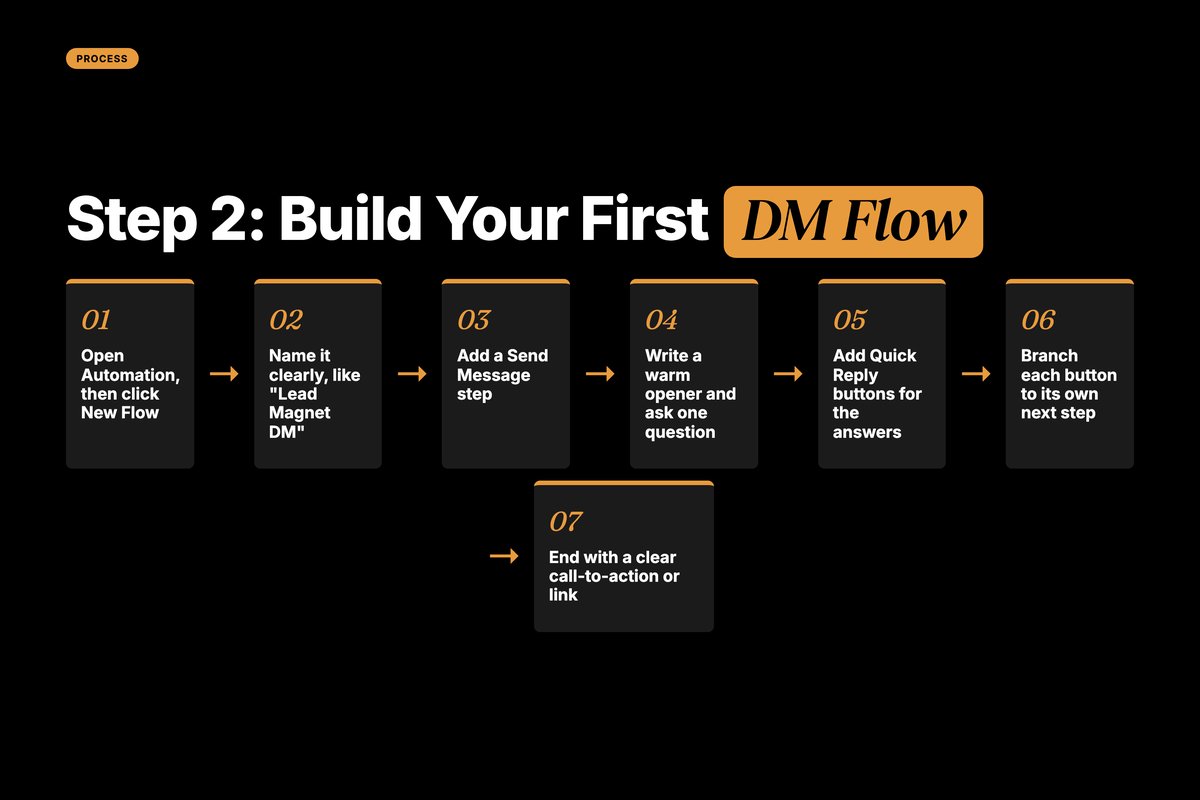 Seven-step process to build a ManyChat DM flow