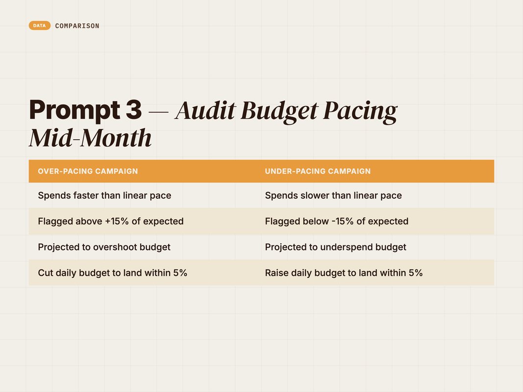 Budget-pacing audit comparison of over-pacing versus under-pacing campaigns