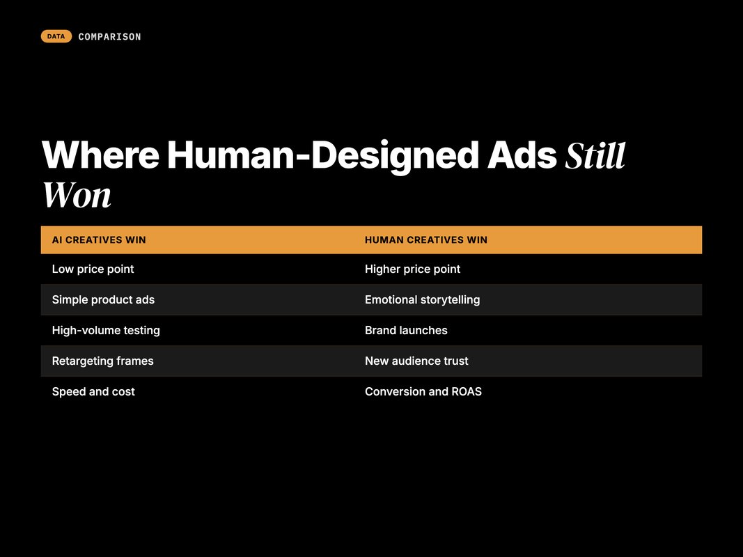 Comparison of when AI ad creatives win versus when human ad creatives win