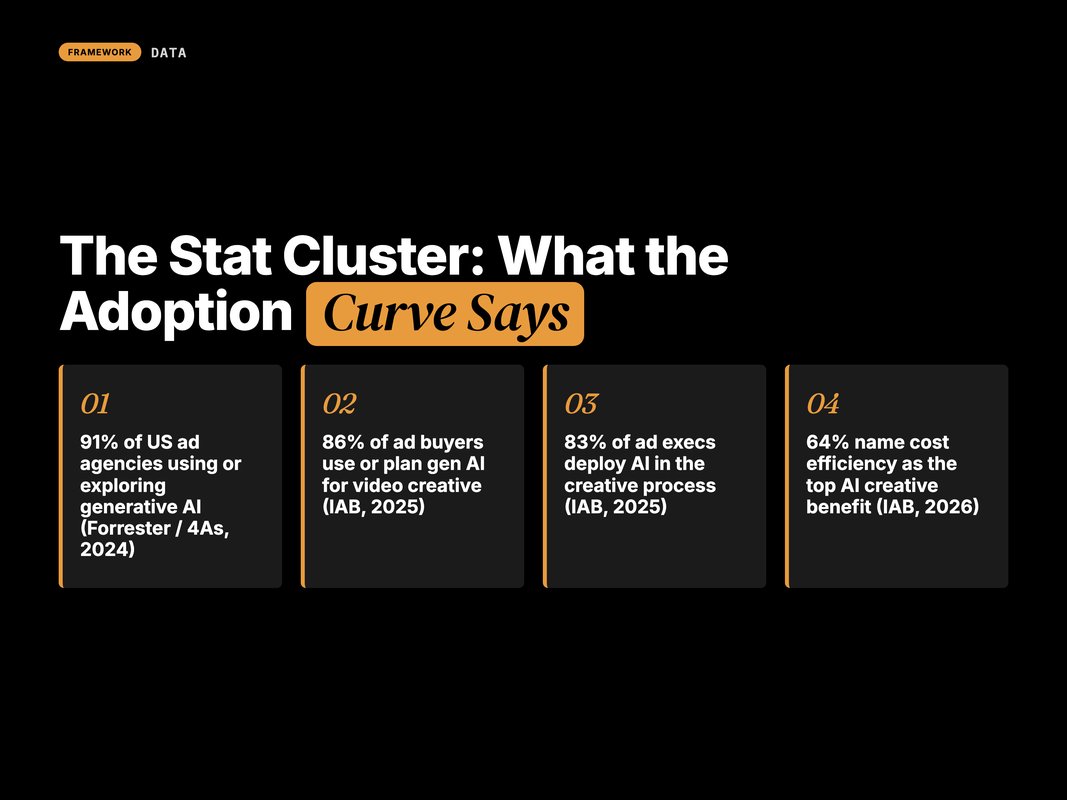 Infographic showing generative AI adoption stats among advertisers and agencies