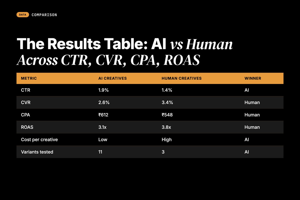 Results table comparing AI vs human ad creatives across CTR CVR CPA and ROAS