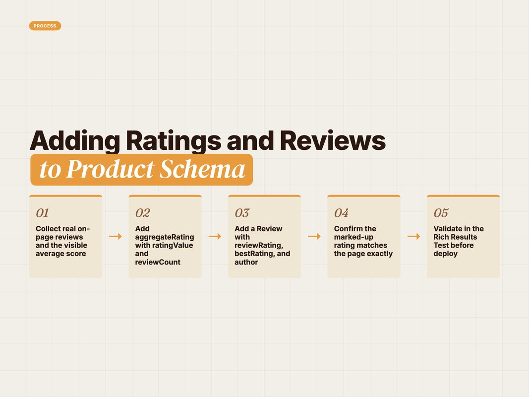 Process flow for adding rating and review structured data to a product page