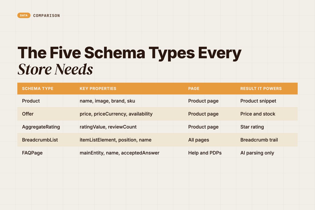 Table mapping schema types to their properties and the rich result they unlock