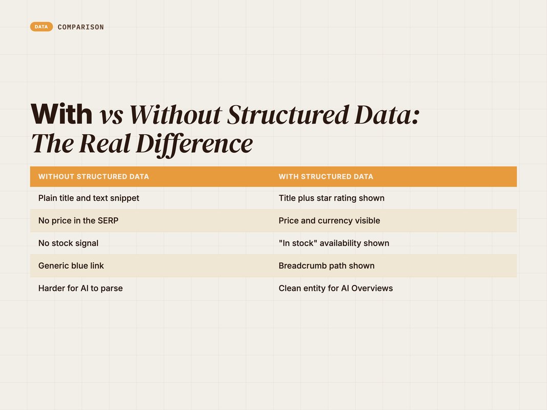 Side-by-side comparison of an e-commerce listing with and without structured data