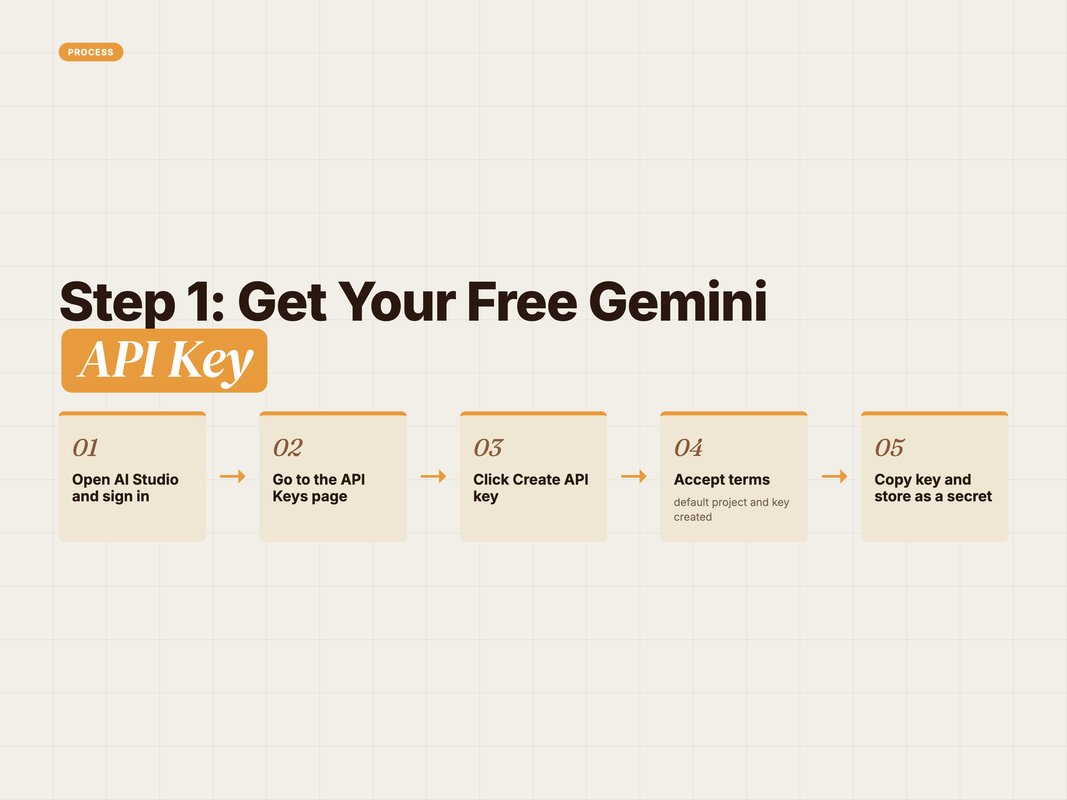 Process flow for getting a free Gemini API key in Google AI Studio