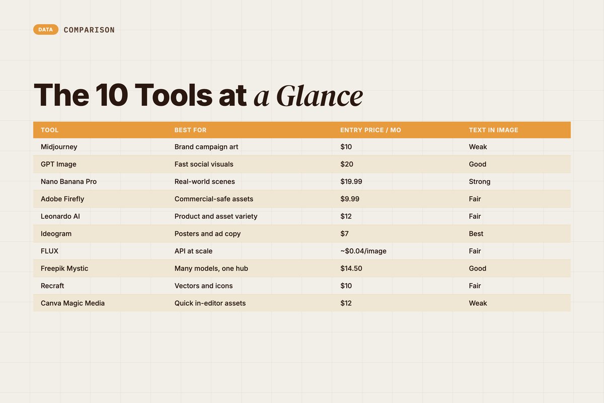 Comparison table of the 10 best AI image generators for marketing by best-for, price, and text rendering