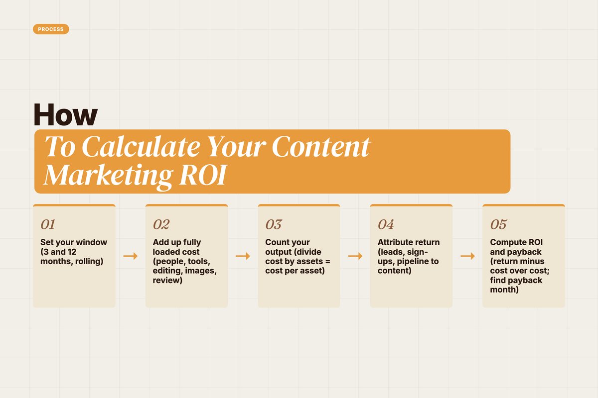 Five-step process to calculate content marketing ROI