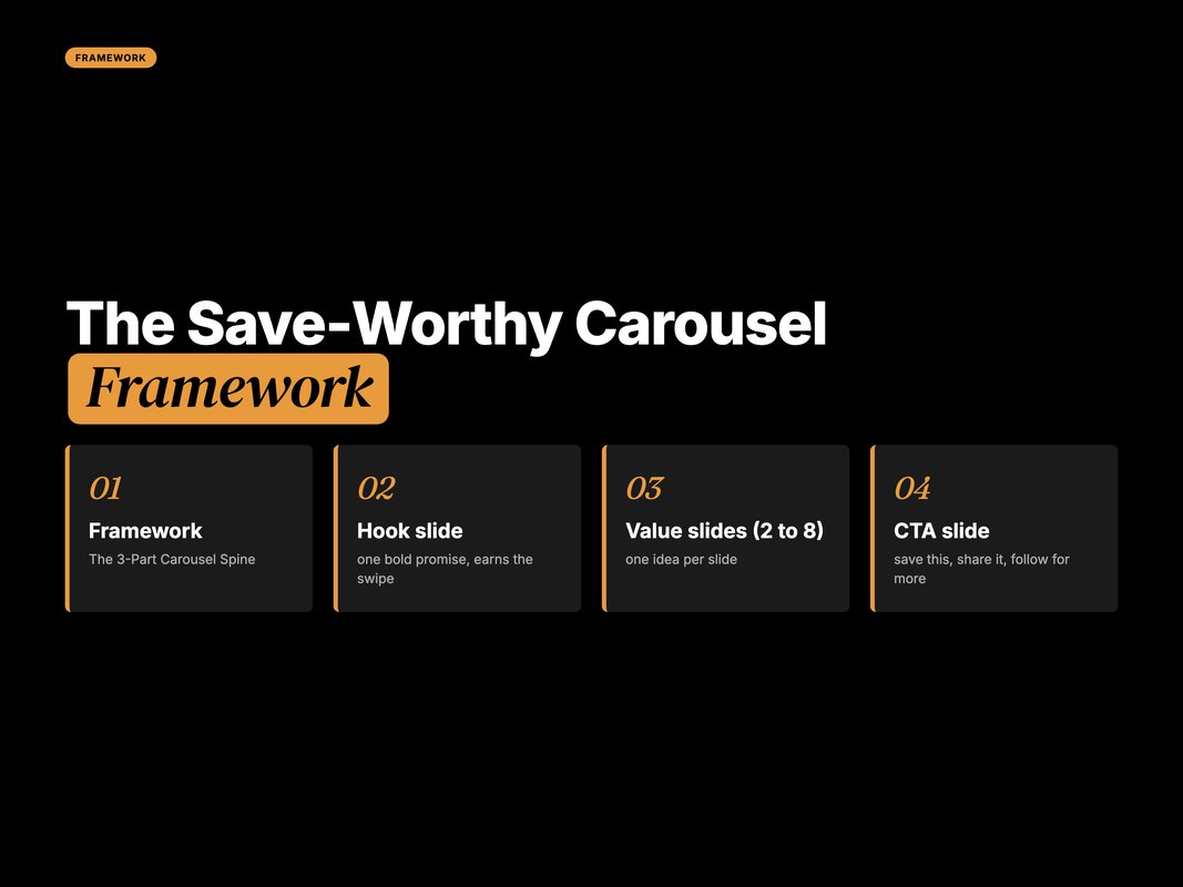 Framework card showing the three-part carousel spine from hook slide to value slides to CTA slide