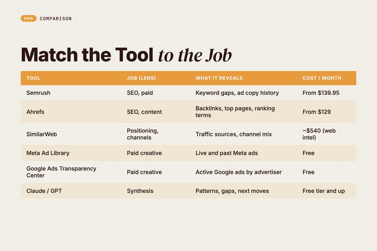 Comparison table of AI competitor research tools by job, insight, and monthly cost