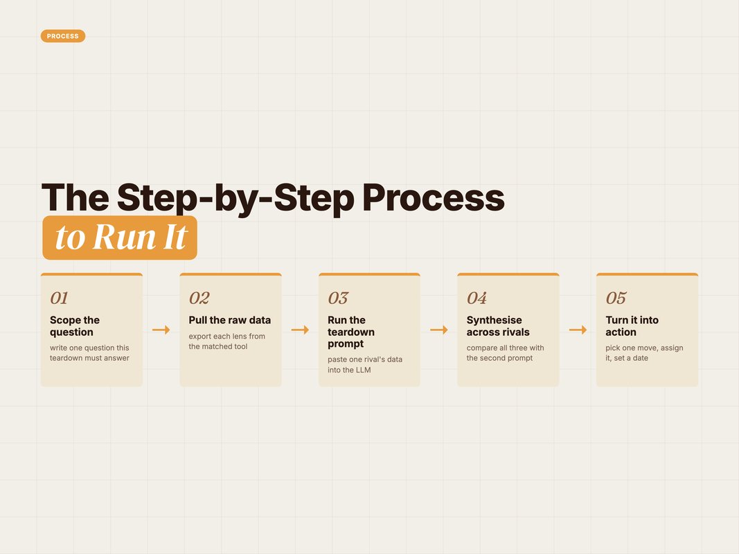 Process flow of the five-step AI competitor analysis workflow from scope to action