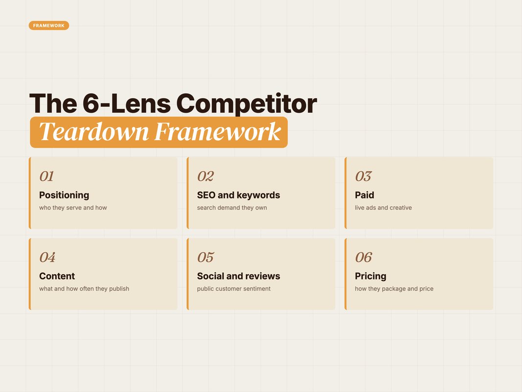 Framework diagram of the 6-Lens competitor teardown across positioning, SEO, paid, content, social, and pricing