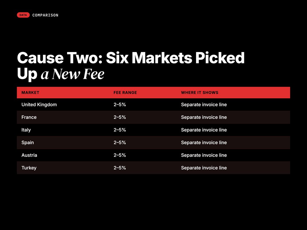 Table of Meta location fees by market and where they appear