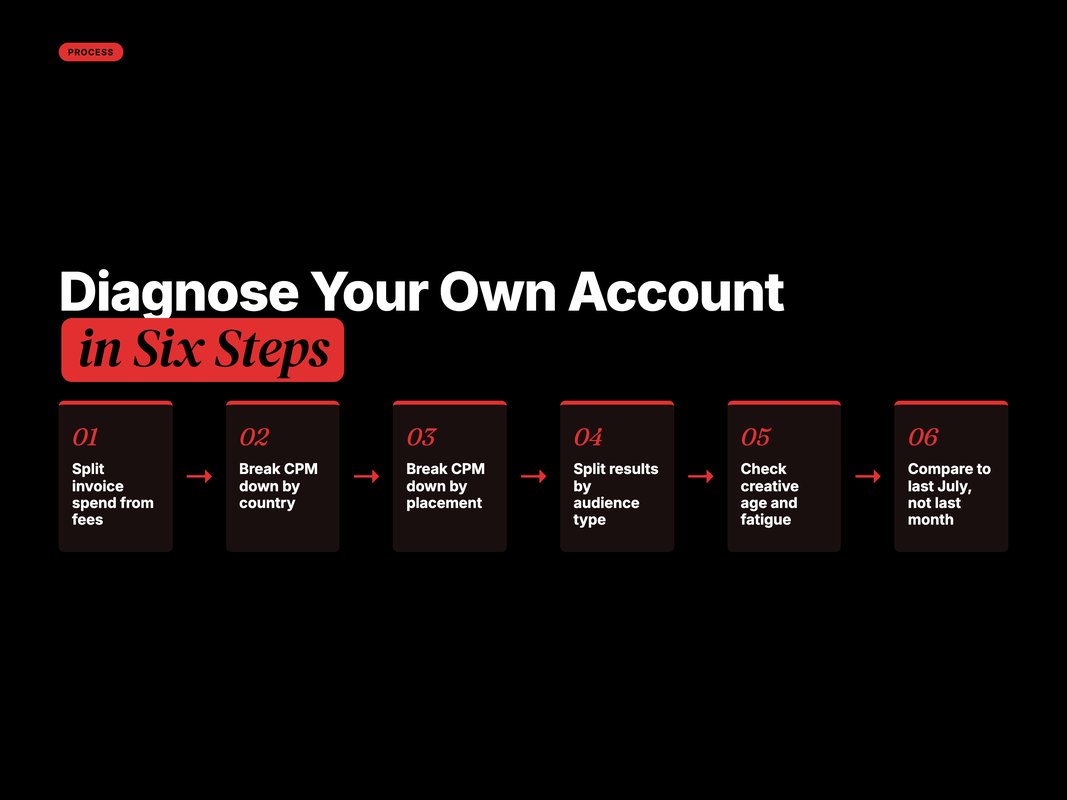 Process flow of the six-step Meta cost diagnosis