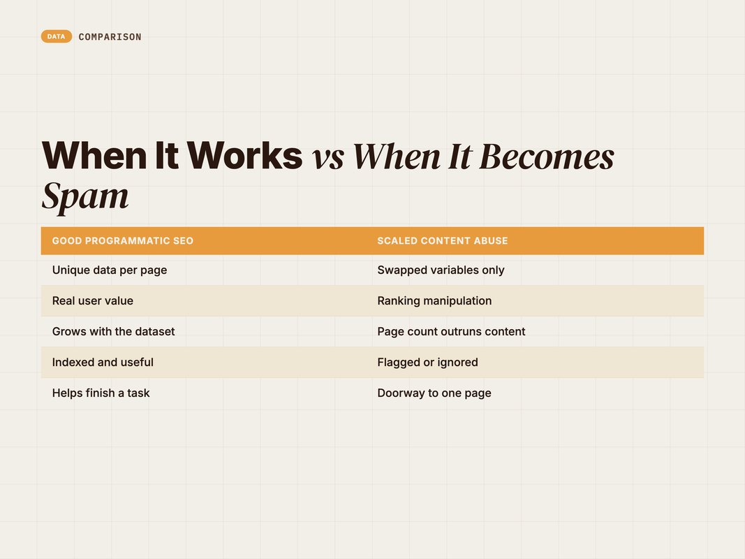 Comparison of good programmatic SEO versus scaled content abuse across five criteria