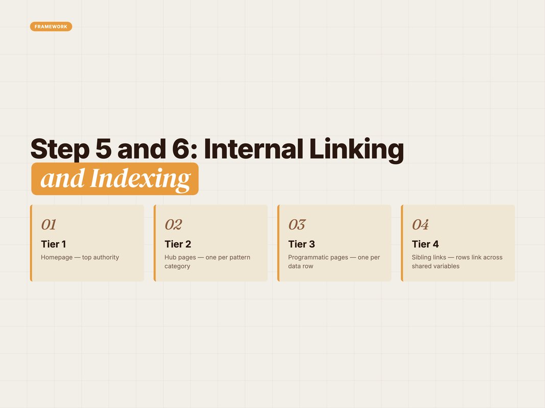 Four-tier internal linking structure for programmatic SEO pages