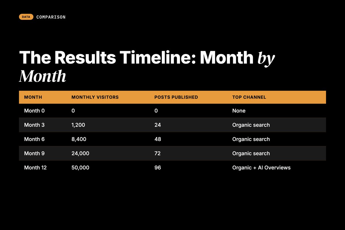 Data table of monthly visitors, posts published, and top traffic channel