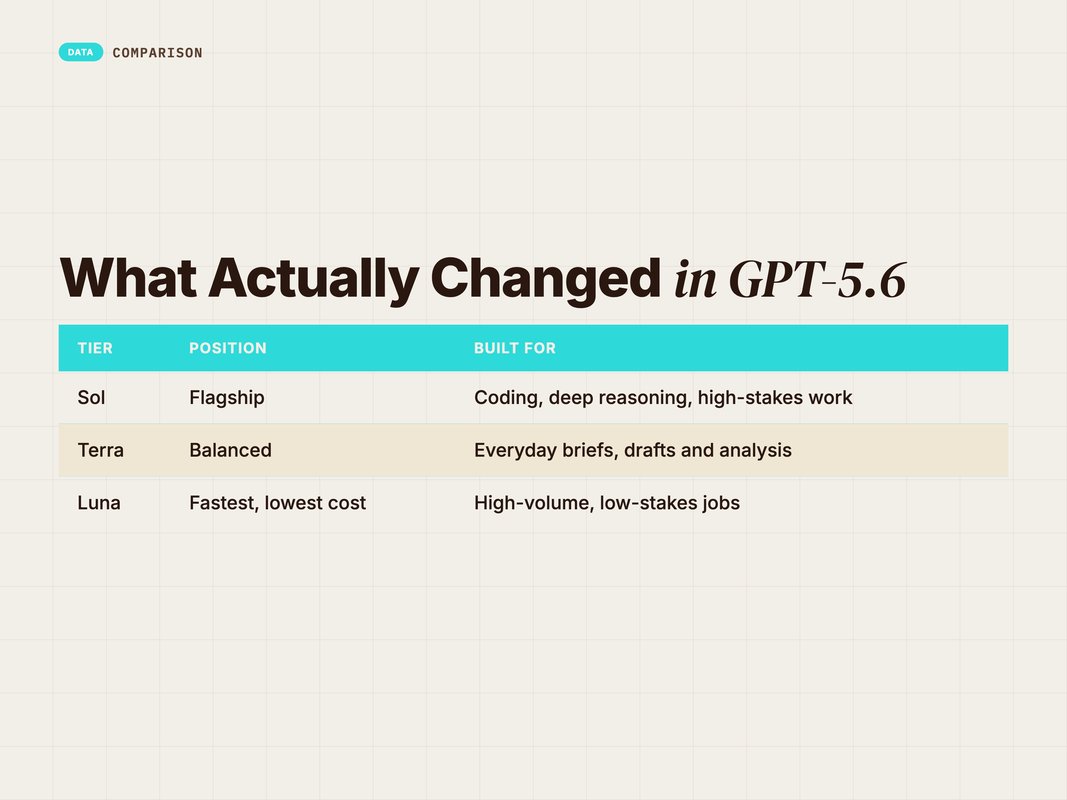 Specification table comparing GPT-5.6 Sol, Terra and Luna tiers
