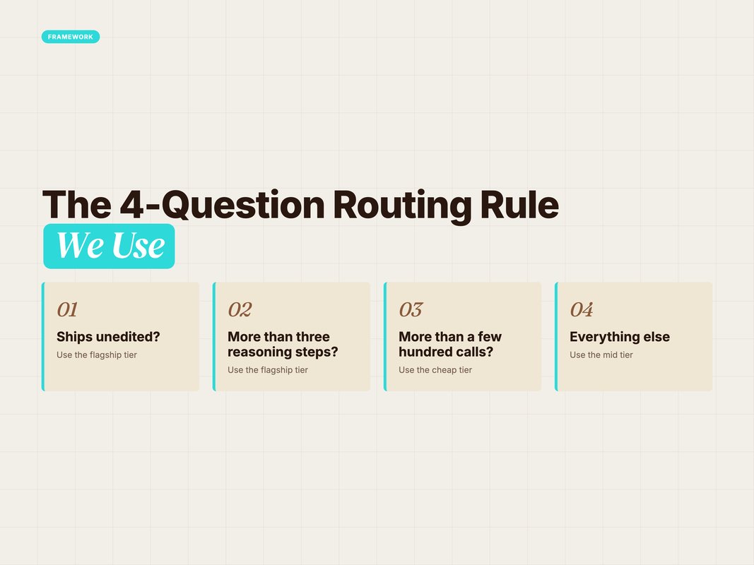 Framework diagram of the four-question model routing rule