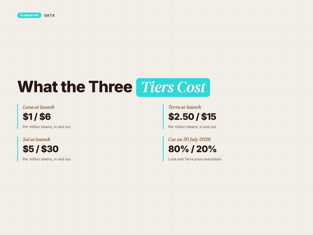 Infographic of GPT-5.6 launch pricing and the July price cuts